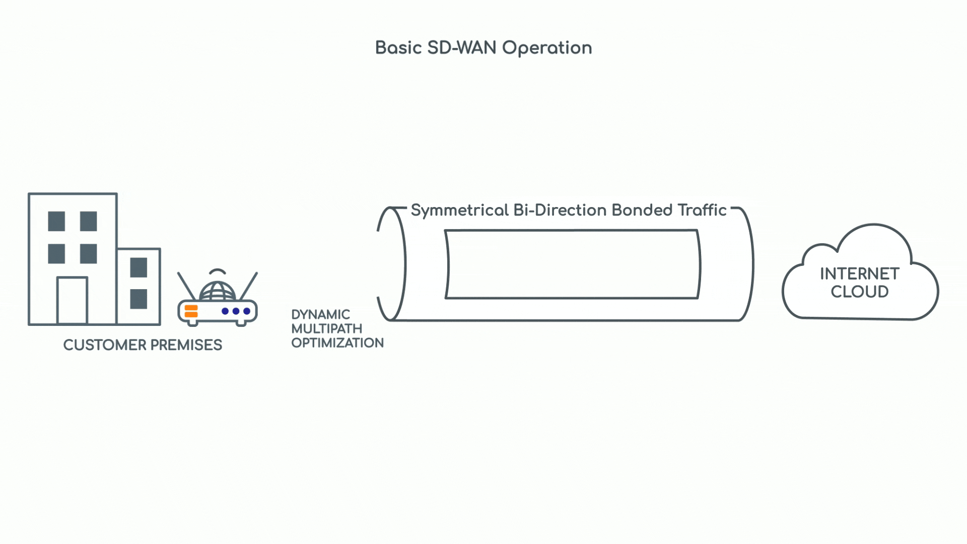 Basic SD-WAN Operation